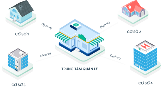 Quản lý chuỗi phòng tiêm